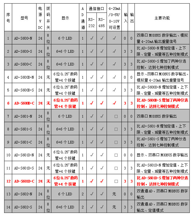 AD-600D,、601D系列稱重模塊參數(shù)表.jpg